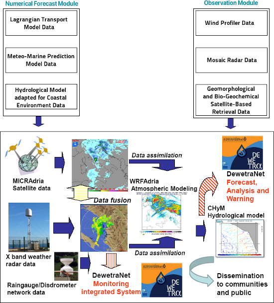 Reinforcing of the monitoring and forecast system
