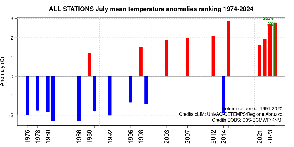 Luglio 2024 in Abruzzo: il secondo più caldo degli ultimi 50 anni